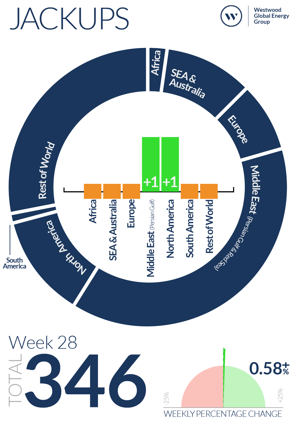 Week 28 Jackups